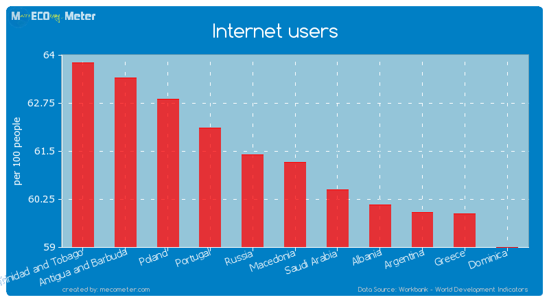 Internet users of Macedonia