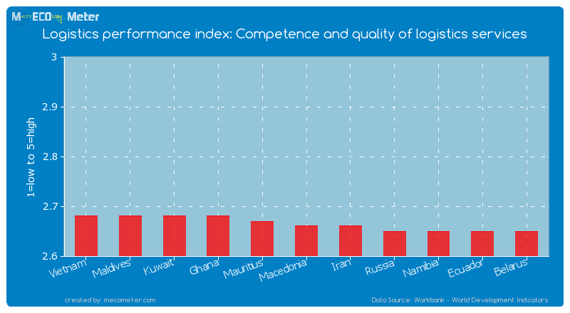 Logistics performance index: Competence and quality of logistics services of Macedonia