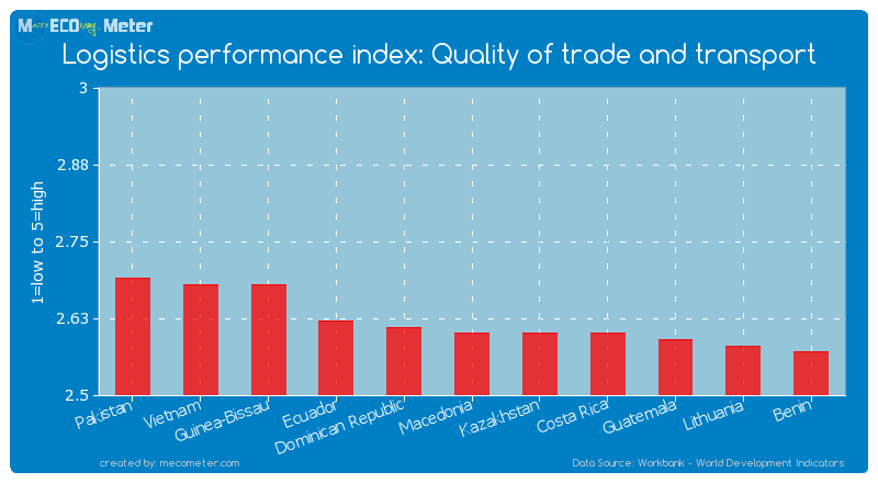 Logistics performance index: Quality of trade and transport of Macedonia