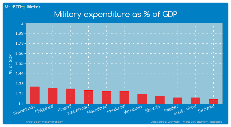 Military expenditure as % of GDP of Macedonia