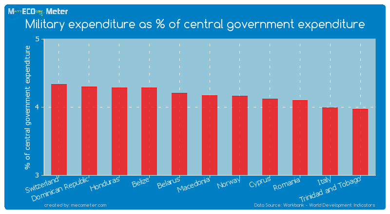Military expenditure as % of central government expenditure of Macedonia