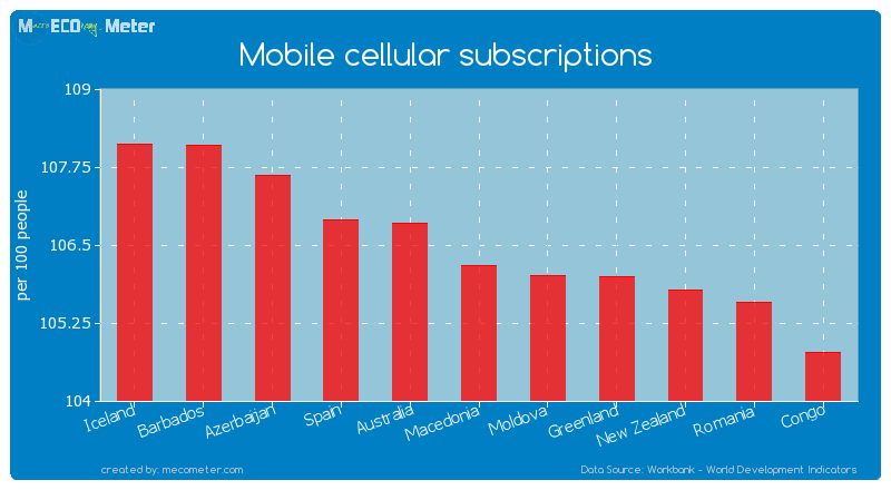 Mobile cellular subscriptions of Macedonia