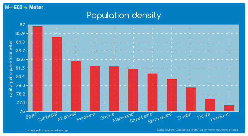 Population density of Macedonia