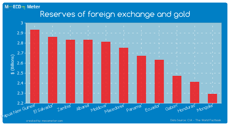 Reserves of foreign exchange and gold of Macedonia