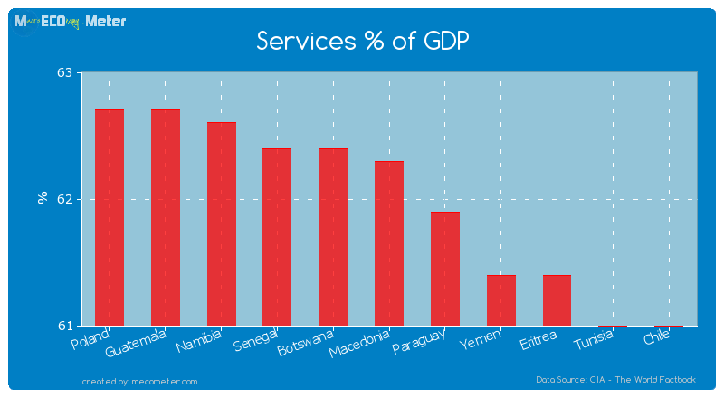 Services % of GDP of Macedonia