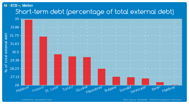 Short-term debt (percentage of total external debt) of Macedonia