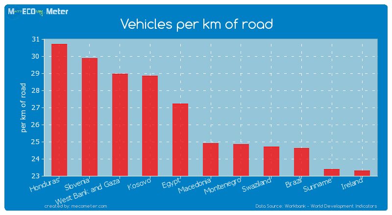 Vehicles per km of road of Macedonia