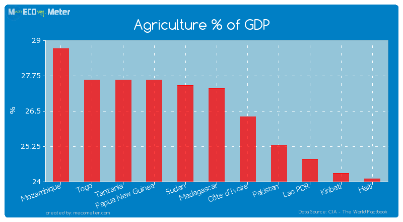 Agriculture % of GDP of Madagascar
