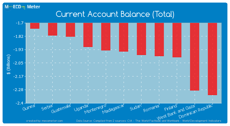 Current Account Balance (Total) of Madagascar