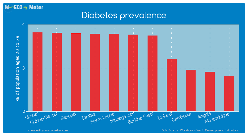 Diabetes prevalence of Madagascar