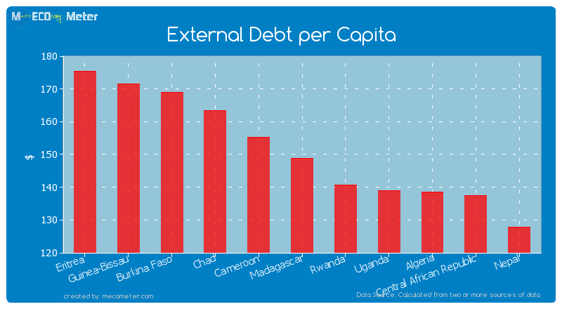 External Debt per Capita of Madagascar