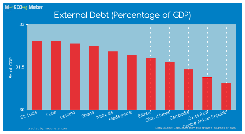 External Debt (Percentage of GDP) of Madagascar