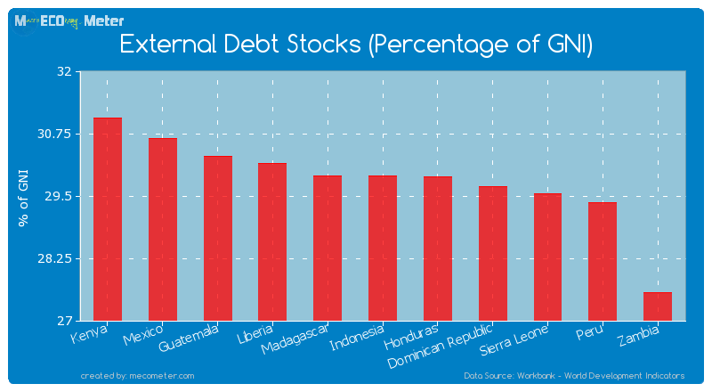 External Debt Stocks (Percentage of GNI) of Madagascar