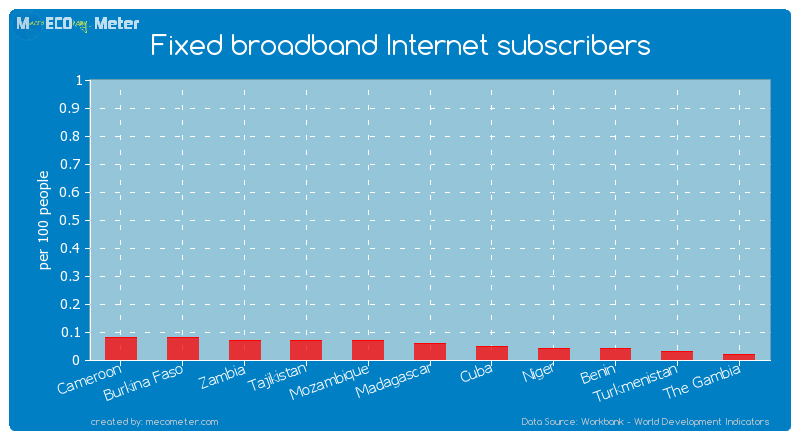 Fixed broadband Internet subscribers of Madagascar