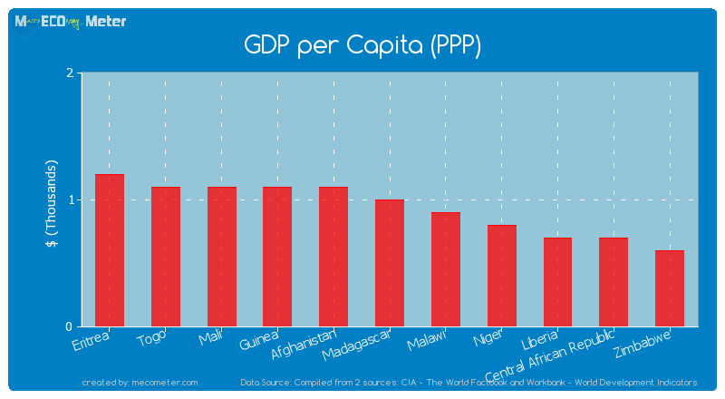 GDP per Capita (PPP) of Madagascar