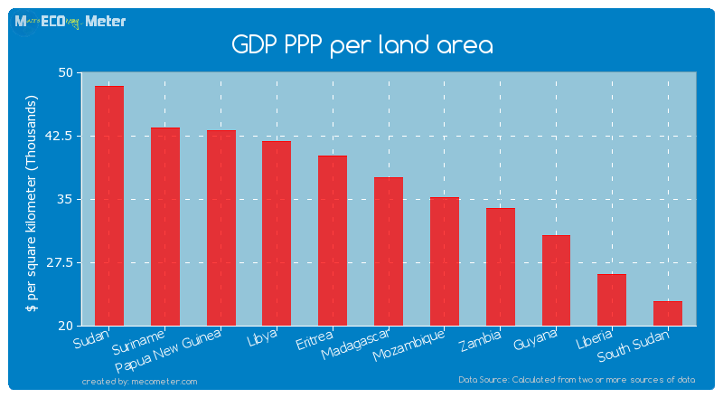 GDP PPP per land area of Madagascar
