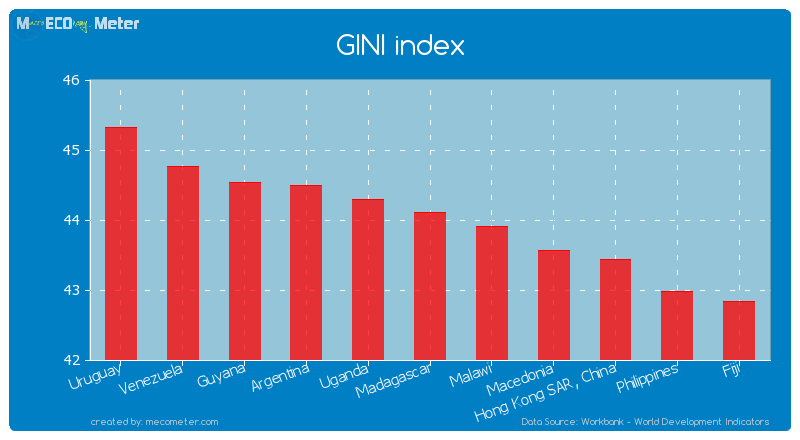 GINI index of Madagascar