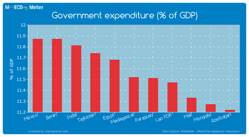 Government expenditure (% of GDP) of Madagascar