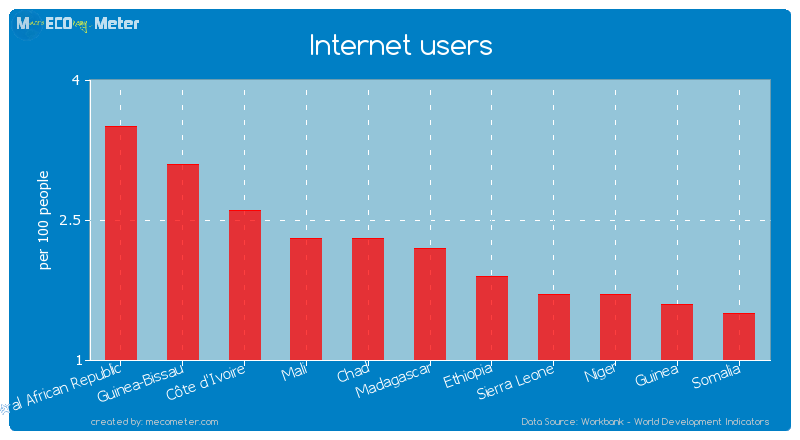 Internet users of Madagascar