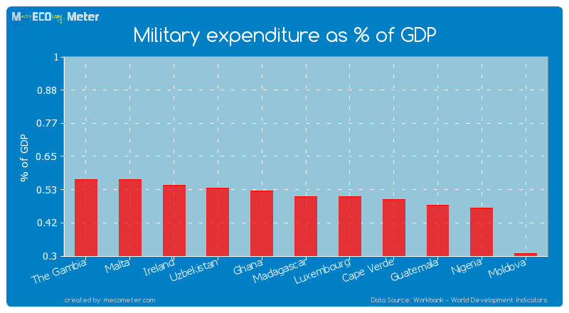 Military expenditure as % of GDP of Madagascar