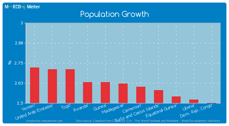 Population Growth of Madagascar