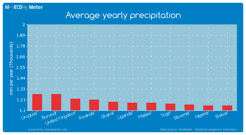 Average yearly precipitation of Malawi