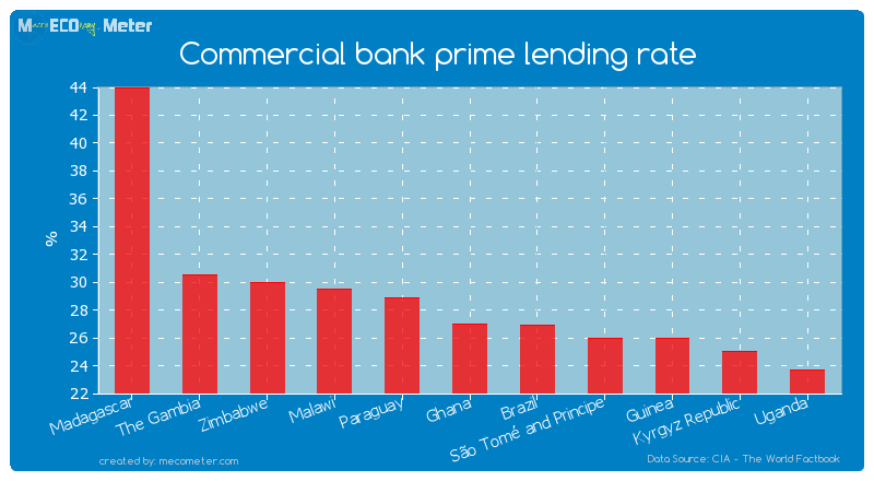 Commercial bank prime lending rate of Malawi