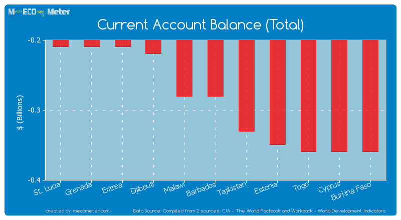 Current Account Balance (Total) of Malawi