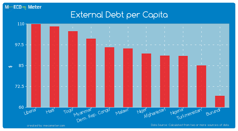 External Debt per Capita of Malawi