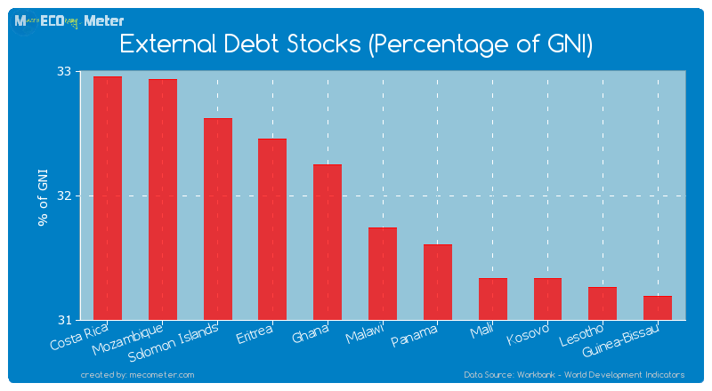 External Debt Stocks (Percentage of GNI) of Malawi