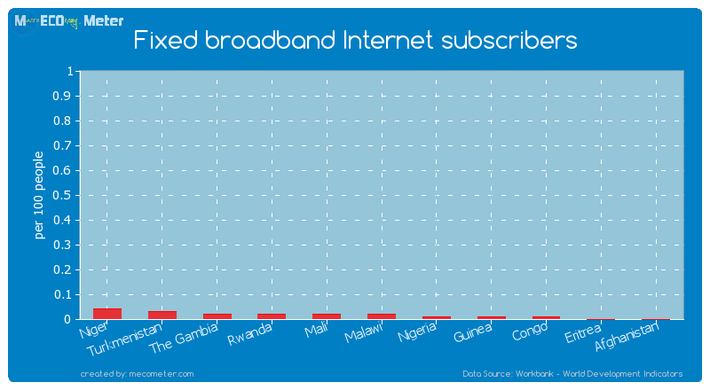 Fixed broadband Internet subscribers of Malawi