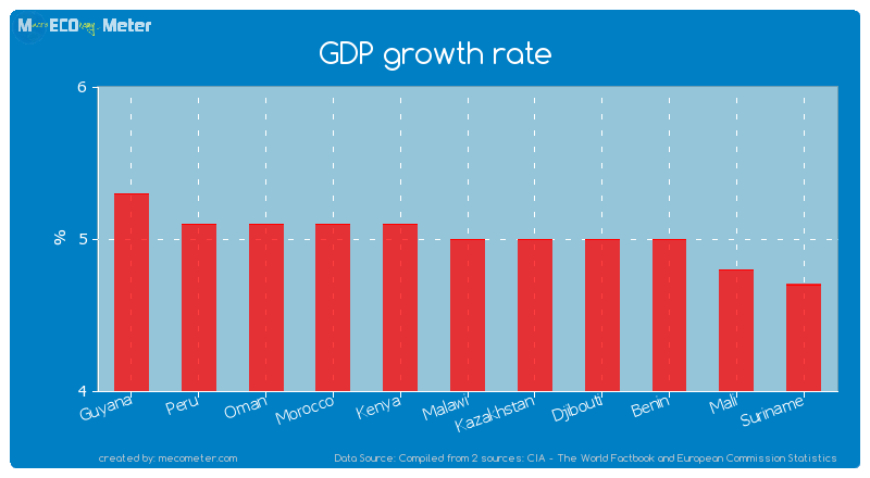 GDP growth rate of Malawi