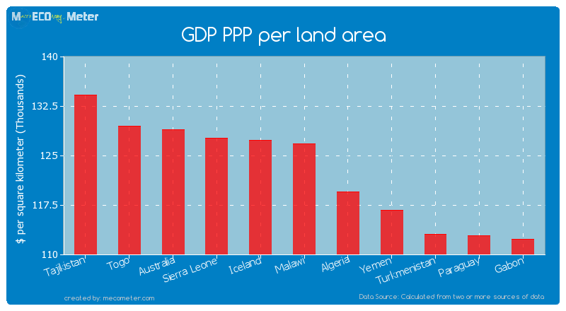 GDP PPP per land area of Malawi