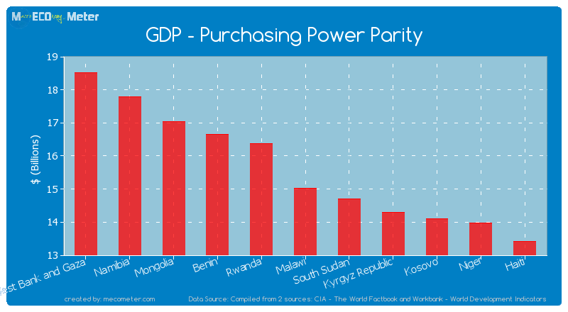 GDP - Purchasing Power Parity of Malawi