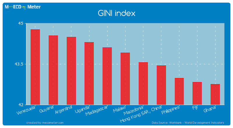 GINI index of Malawi