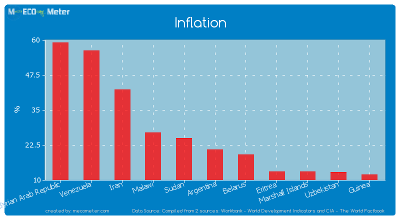 Inflation of Malawi