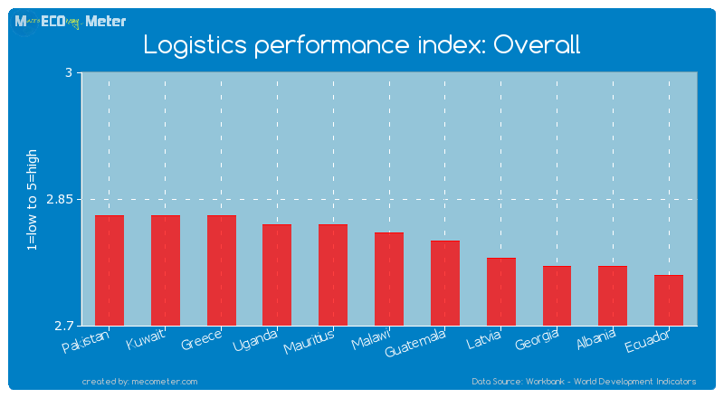 Logistics performance index: Overall of Malawi