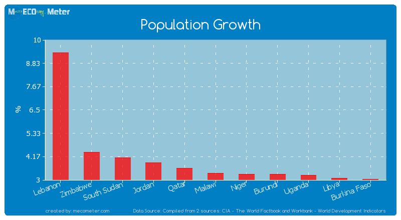 Population Growth of Malawi