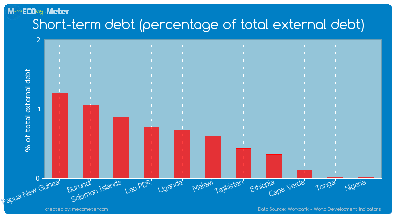 Short-term debt (percentage of total external debt) of Malawi