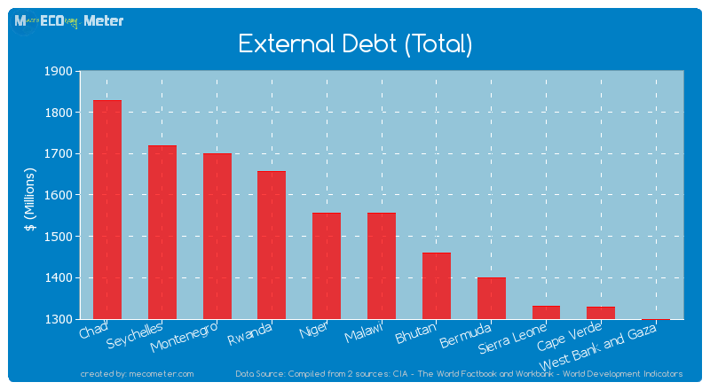 External Debt (Total) of Malawi