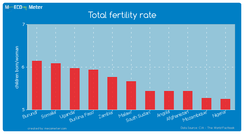 Total fertility rate of Malawi
