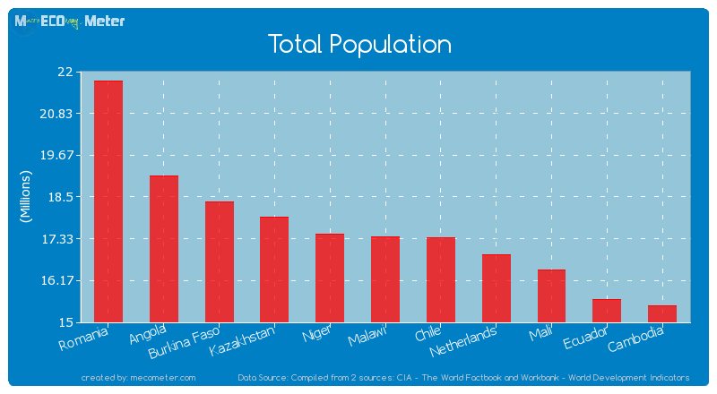 Total Population of Malawi