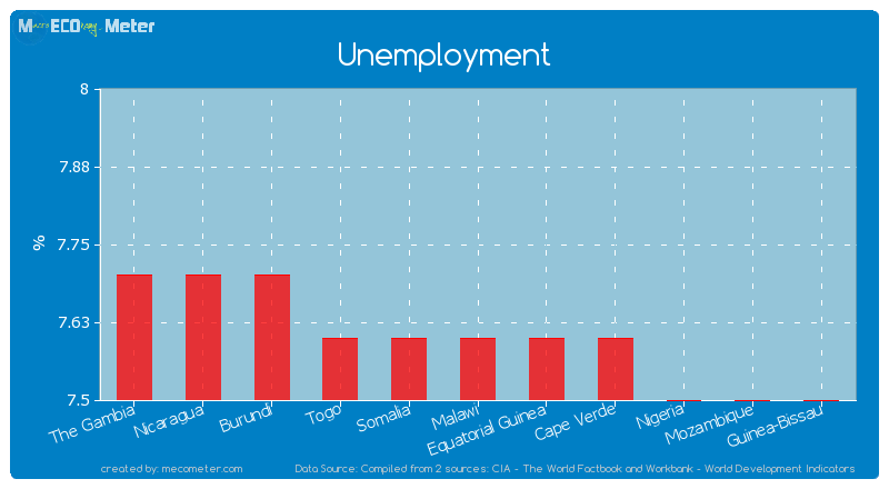 Unemployment of Malawi