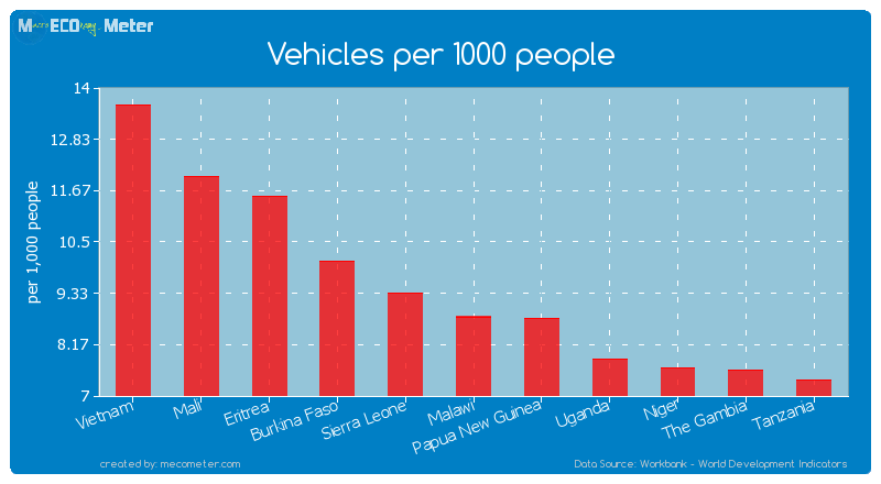 Vehicles per 1000 people of Malawi