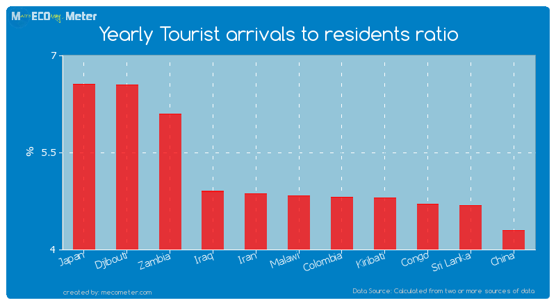 Yearly Tourist arrivals to residents ratio of Malawi
