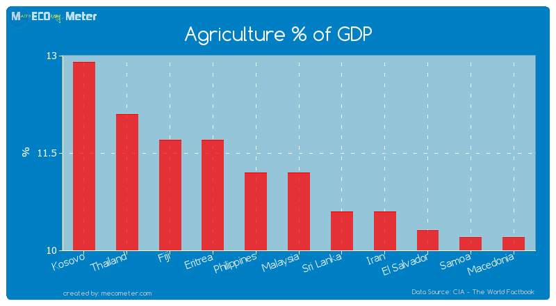 Agriculture % of GDP of Malaysia