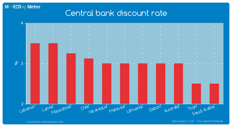 Central bank discount rate of Malaysia