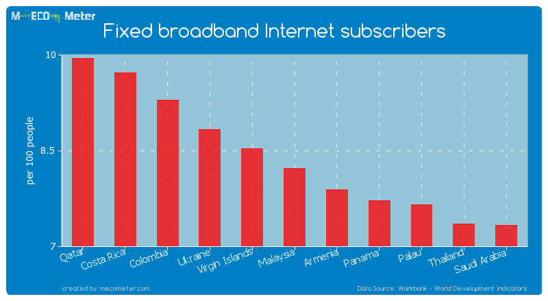 Fixed broadband Internet subscribers of Malaysia