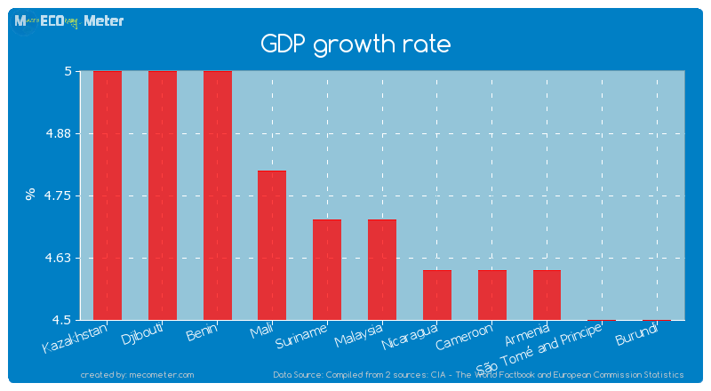 GDP growth rate of Malaysia