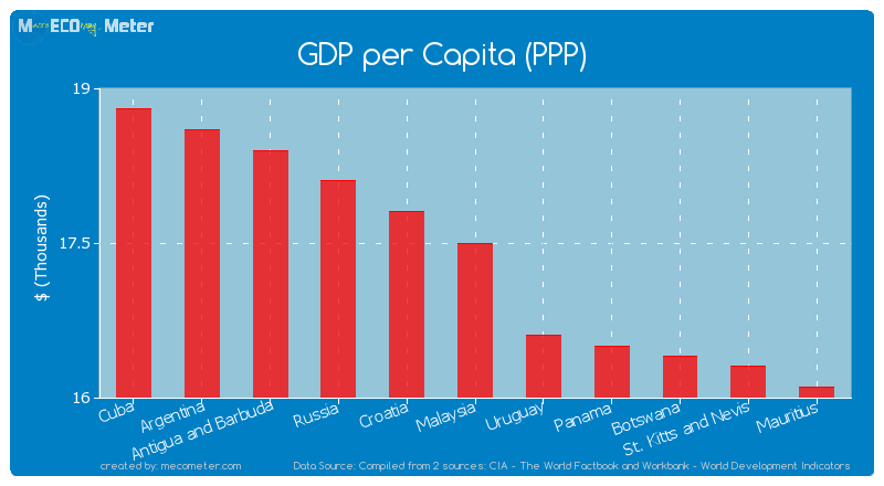 GDP per Capita (PPP) of Malaysia